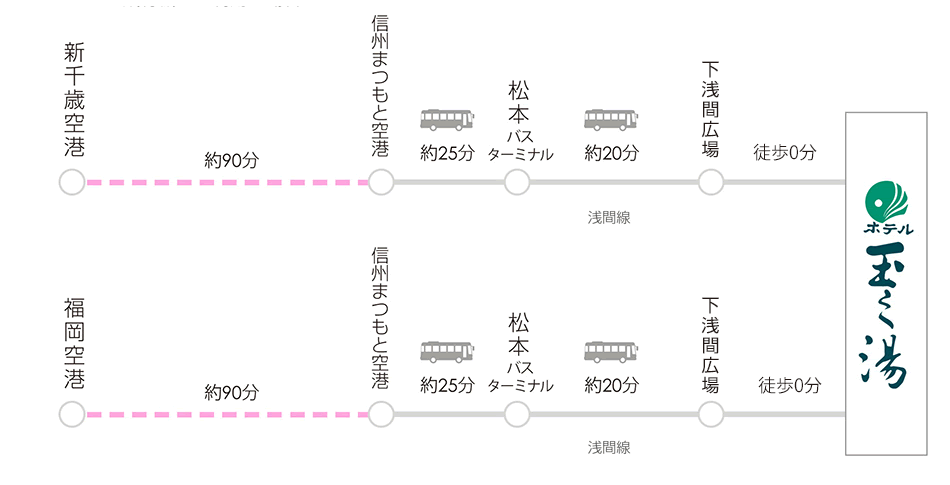 飛行機ご利用の場合の玉之湯への交通情報