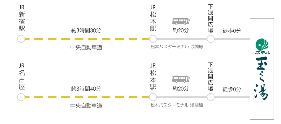 電車でのご利用の場合の玉之湯への交通情報