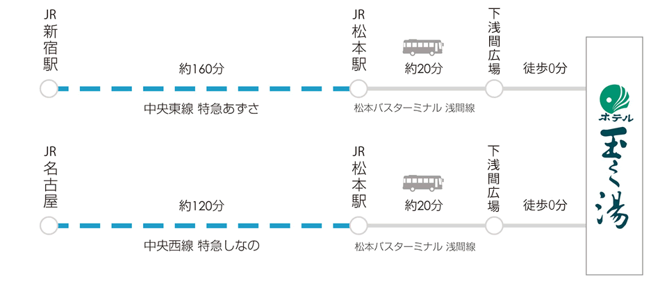 電車でのご利用の場合の玉之湯への交通情報